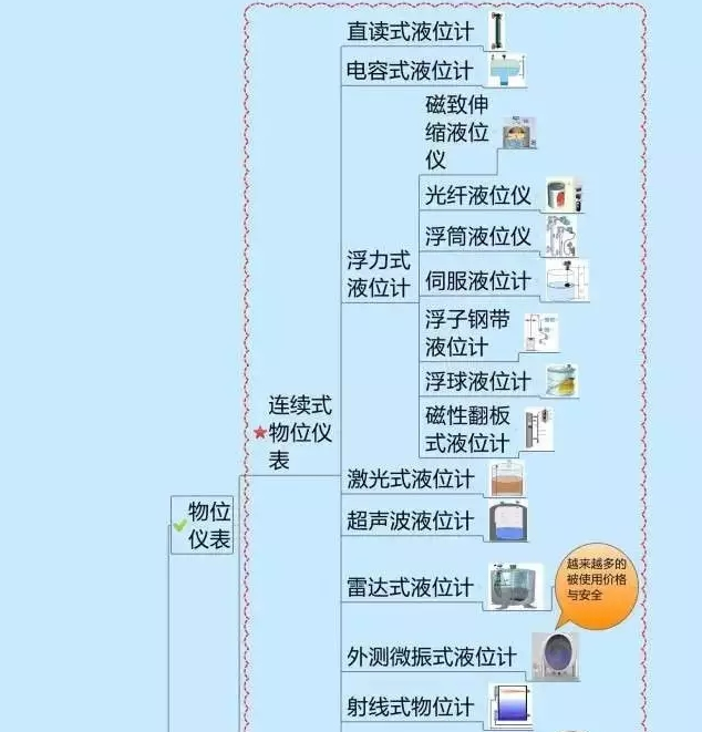 一張圖教你認清自動化儀表家族的“親屬”關系！